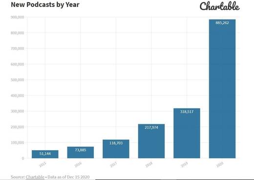 Die Zahl der gelaunchten Podcast im Jahr 2020 stieg rasant an.