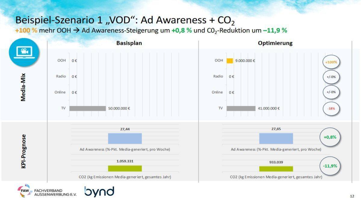 Fast 12 Prozent weniger CO2 durch den Einsatz von OOH.