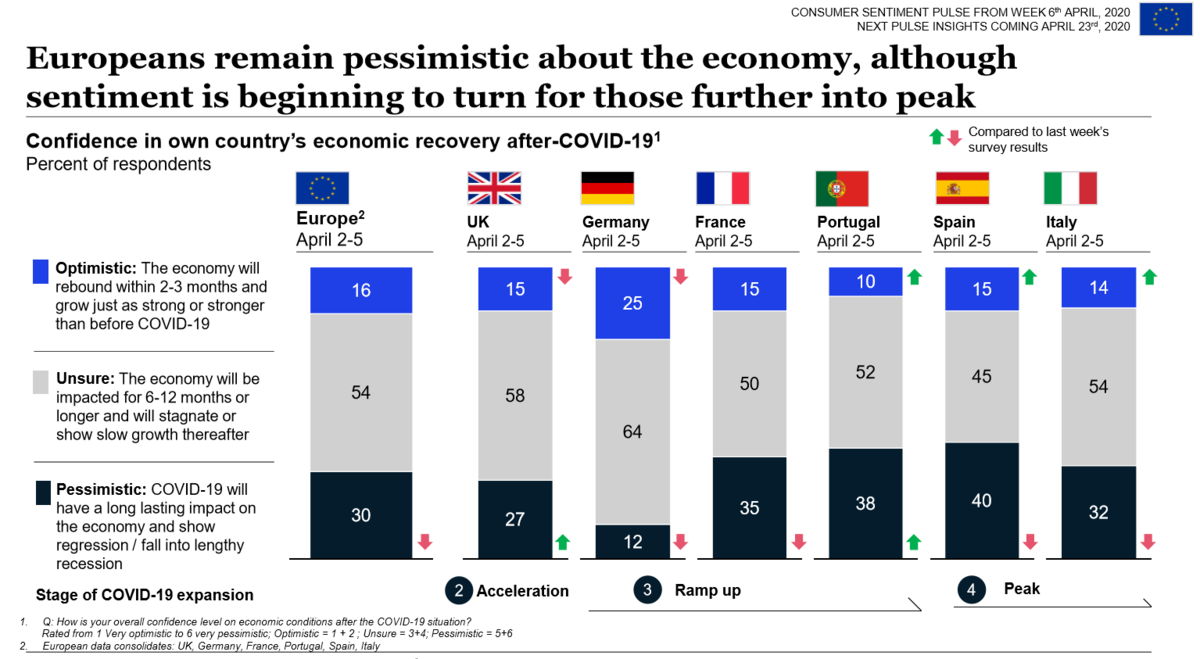 Konsumentenerwartung in Europa