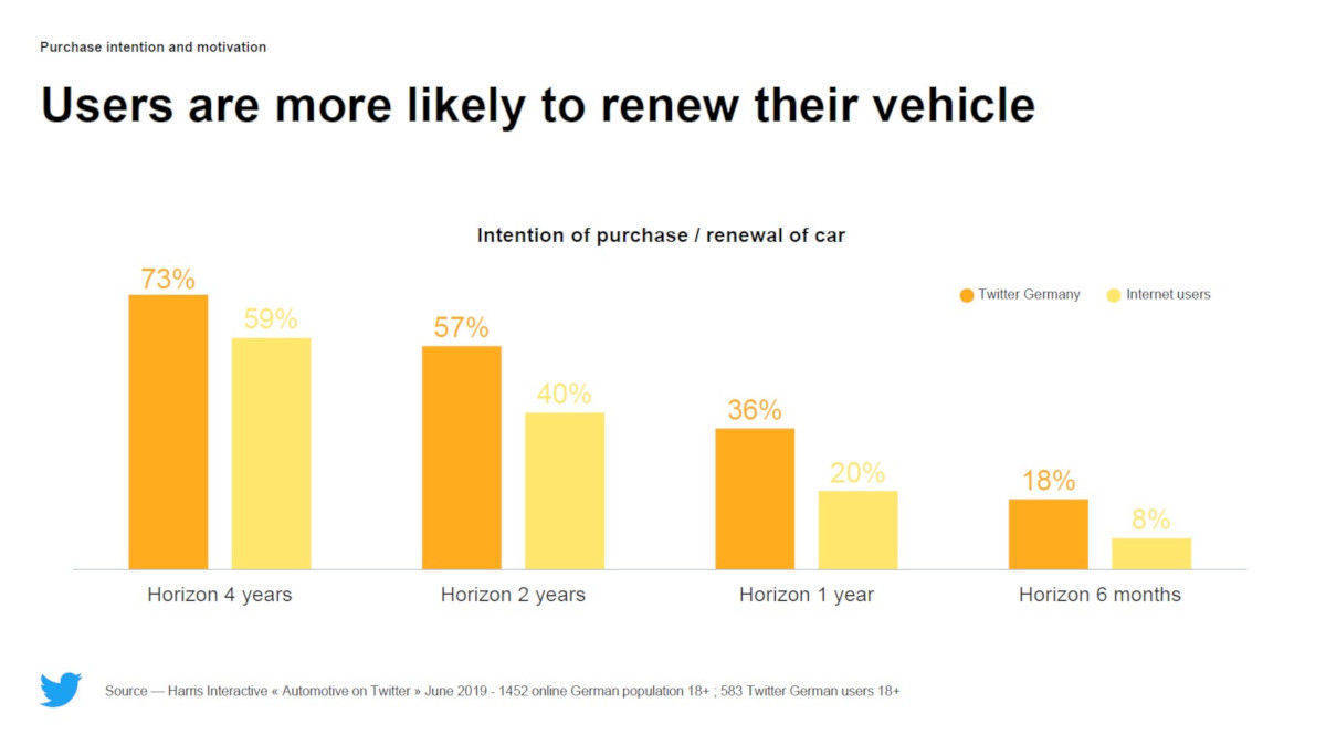 Überdurchschnittlich viele Twitter-Nutzer denken über den Kauf eines neuen Autos nach.