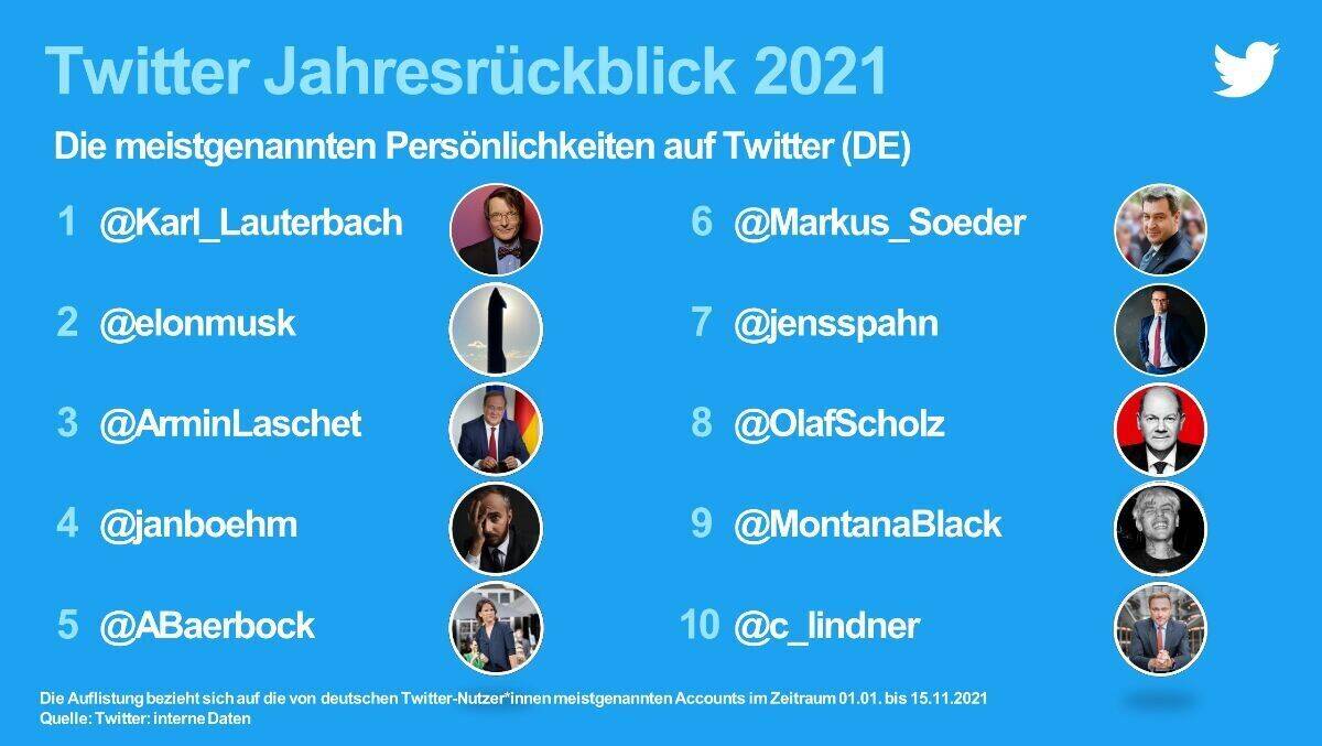 Die Top-Persönlichkeiten bei Twitter in Deutschland.