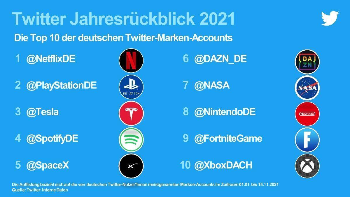 Die Top Brands bei Twitter in Deutschland.
