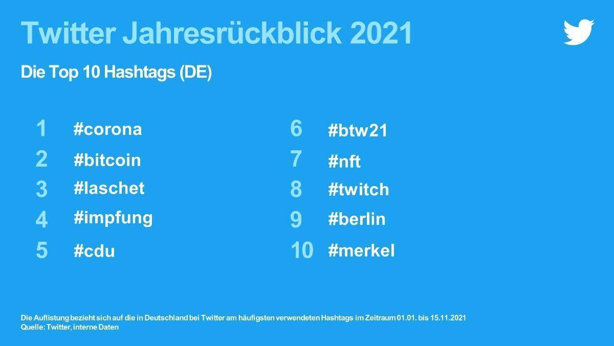Die Top-Hashtags bei Twitter in Deutschland.