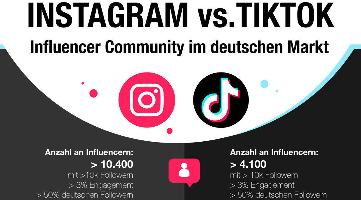 Instagram hat mehr Top-Influencer als Tik Tok.