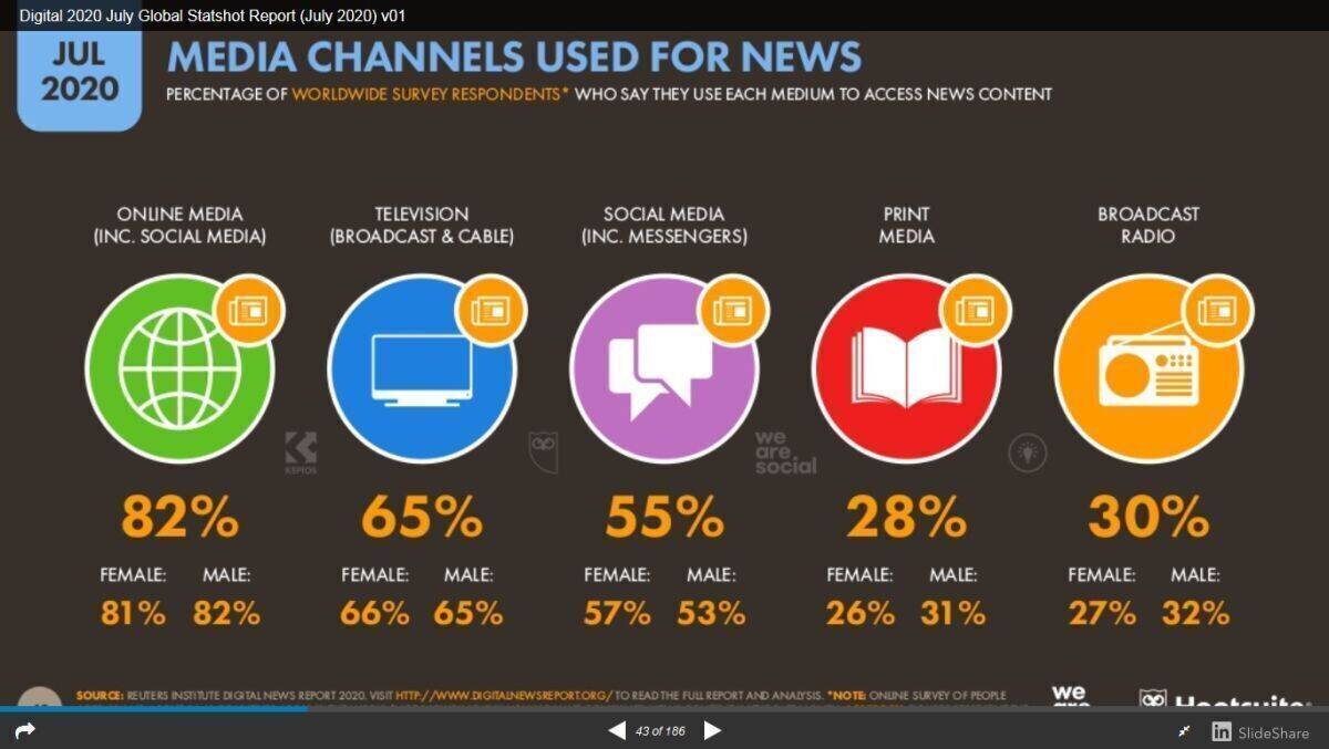 Nachrichten werden am liebsten online konsumiert, gefolgt von TV. 