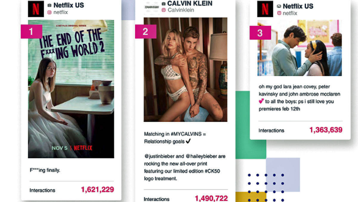 Die Interaktionskönige (organisch) auf Instagram: Netflix US, Calvin Klein und erneut Netflix US.